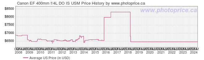 US Price History Graph for Canon EF 400mm f/4L DO IS USM