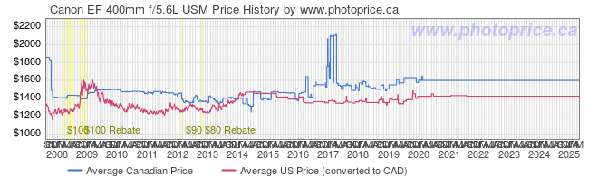 Price History Graph for Canon EF 400mm f/5.6L USM