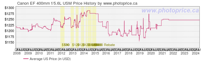 US Price History Graph for Canon EF 400mm f/5.6L USM