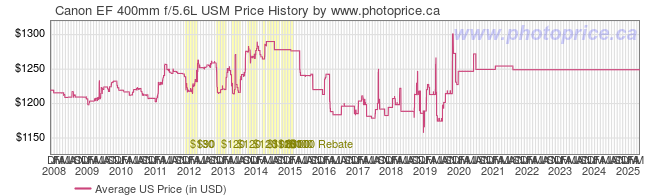 US Price History Graph for Canon EF 400mm f/5.6L USM