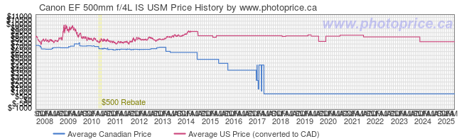 Price History Graph for Canon EF 500mm f/4L IS USM