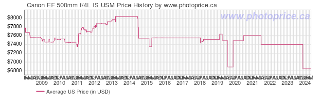 US Price History Graph for Canon EF 500mm f/4L IS USM