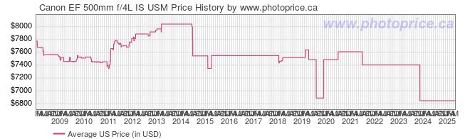 US Price History Graph for Canon EF 500mm f/4L IS USM