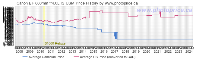Price History Graph for Canon EF 600mm f/4.0L IS USM