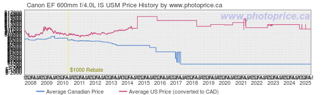 Price History Graph for Canon EF 600mm f/4.0L IS USM