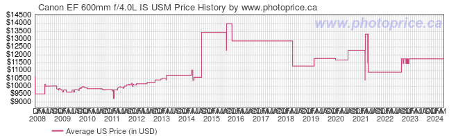 US Price History Graph for Canon EF 600mm f/4.0L IS USM