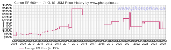 US Price History Graph for Canon EF 600mm f/4.0L IS USM