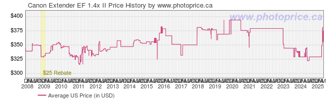 US Price History Graph for Canon Extender EF 1.4x II