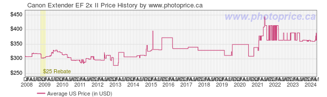US Price History Graph for Canon Extender EF 2x II