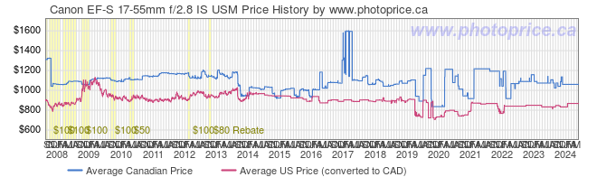 Price History Graph for Canon EF-S 17-55mm f/2.8 IS USM