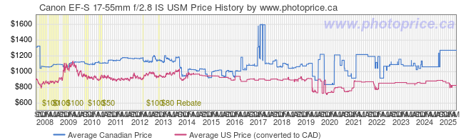 Price History Graph for Canon EF-S 17-55mm f/2.8 IS USM