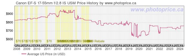 US Price History Graph for Canon EF-S 17-55mm f/2.8 IS USM