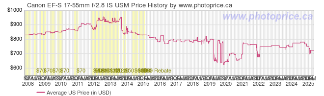 US Price History Graph for Canon EF-S 17-55mm f/2.8 IS USM