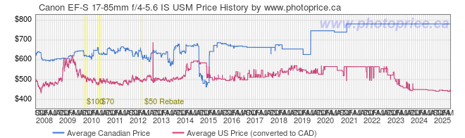 Price History Graph for Canon EF-S 17-85mm f/4-5.6 IS USM