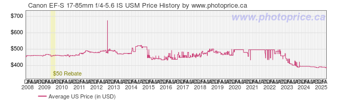 US Price History Graph for Canon EF-S 17-85mm f/4-5.6 IS USM