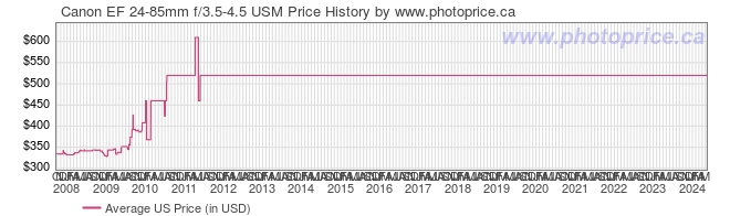 US Price History Graph for Canon EF 24-85mm f/3.5-4.5 USM