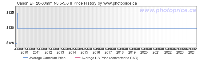 Price History Graph for Canon EF 28-80mm f/3.5-5.6 II