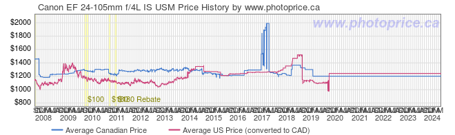 Price History Graph for Canon EF 24-105mm f/4L IS USM