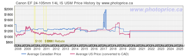 Price History Graph for Canon EF 24-105mm f/4L IS USM