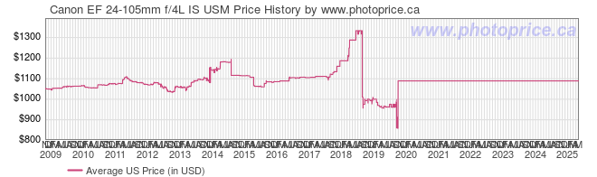 US Price History Graph for Canon EF 24-105mm f/4L IS USM