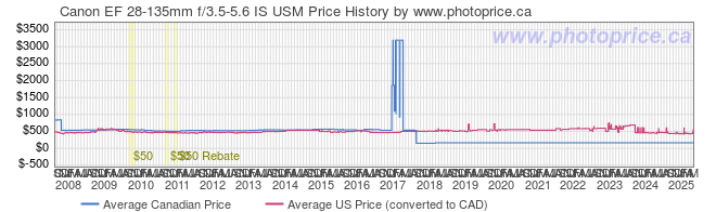 Price History Graph for Canon EF 28-135mm f/3.5-5.6 IS USM