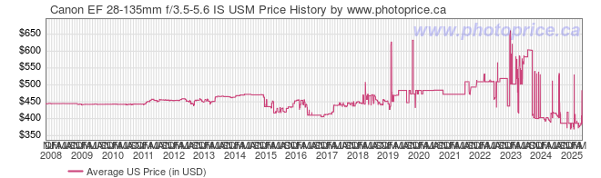 US Price History Graph for Canon EF 28-135mm f/3.5-5.6 IS USM