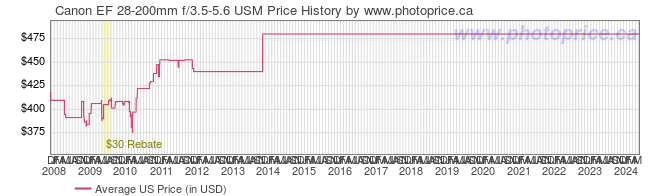 US Price History Graph for Canon EF 28-200mm f/3.5-5.6 USM