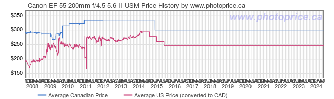 Price History Graph for Canon EF 55-200mm f/4.5-5.6 II USM