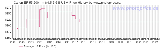US Price History Graph for Canon EF 55-200mm f/4.5-5.6 II USM