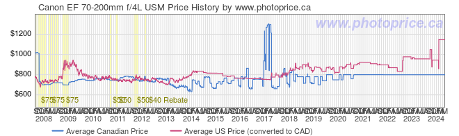 Price History Graph for Canon EF 70-200mm f/4L USM