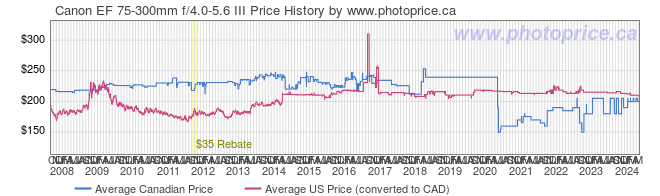 Price History Graph for Canon EF 75-300mm f/4.0-5.6 III