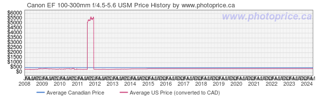 Price History Graph for Canon EF 100-300mm f/4.5-5.6 USM