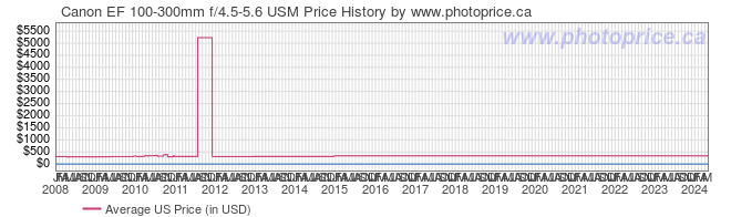 US Price History Graph for Canon EF 100-300mm f/4.5-5.6 USM