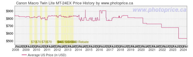 US Price History Graph for Canon Macro Twin Lite MT-24EX