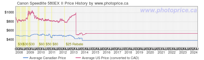 Price History Graph for Canon Speedlite 580EX II