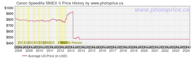 US Price History Graph for Canon Speedlite 580EX II