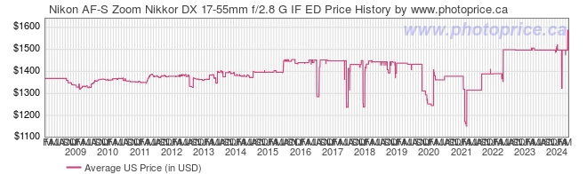 US Price History Graph for Nikon AF-S Zoom Nikkor DX 17-55mm f/2.8 G IF ED