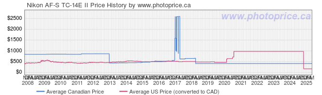 Price History Graph for Nikon AF-S TC-14E II