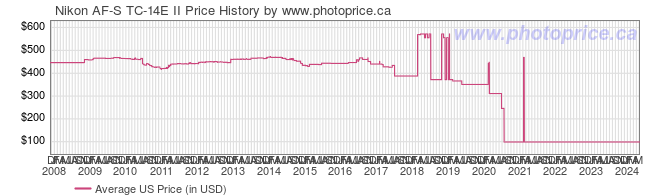 US Price History Graph for Nikon AF-S TC-14E II