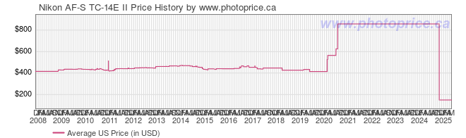 US Price History Graph for Nikon AF-S TC-14E II