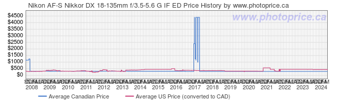 Price History Graph for Nikon AF-S Nikkor DX 18-135mm f/3.5-5.6 G IF ED