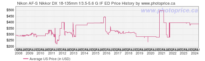 US Price History Graph for Nikon AF-S Nikkor DX 18-135mm f/3.5-5.6 G IF ED