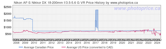 Price History Graph for Nikon AF-S Nikkor DX 18-200mm f/3.5-5.6 G VR