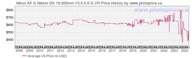 US Price History Graph for Nikon AF-S Nikkor DX 18-200mm f/3.5-5.6 G VR