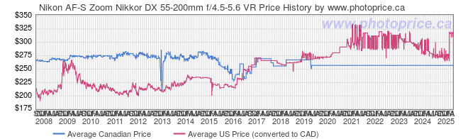 Price History Graph for Nikon AF-S Zoom Nikkor DX 55-200mm f/4.5-5.6 VR