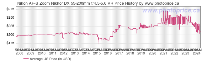 US Price History Graph for Nikon AF-S Zoom Nikkor DX 55-200mm f/4.5-5.6 VR