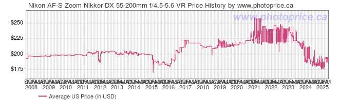 US Price History Graph for Nikon AF-S Zoom Nikkor DX 55-200mm f/4.5-5.6 VR