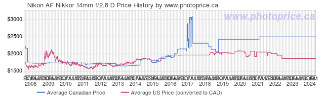 Price History Graph for Nikon AF Nikkor 14mm f/2.8 D