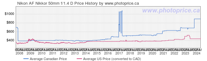 Price History Graph for Nikon AF Nikkor 50mm f/1.4 D
