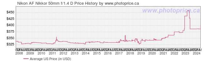 US Price History Graph for Nikon AF Nikkor 50mm f/1.4 D